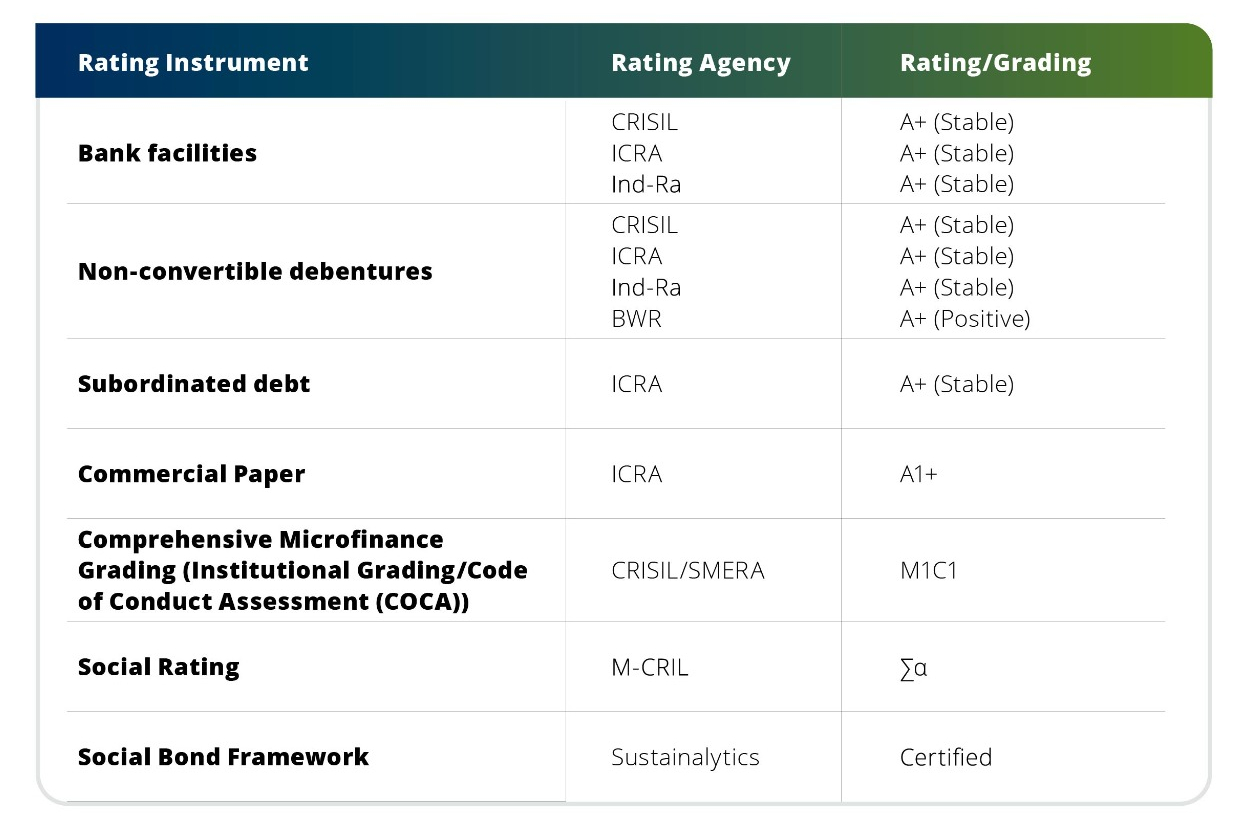 Credit Ratings www.creditaccessgrameen.in